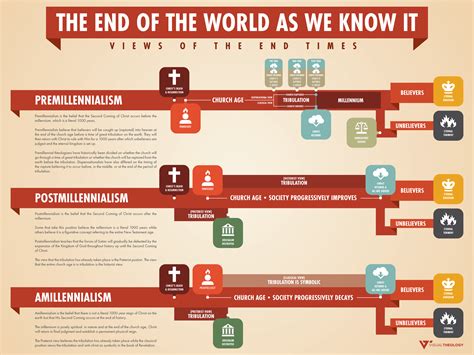 Infographic 3 Views Of The End Times — Northridge Equip