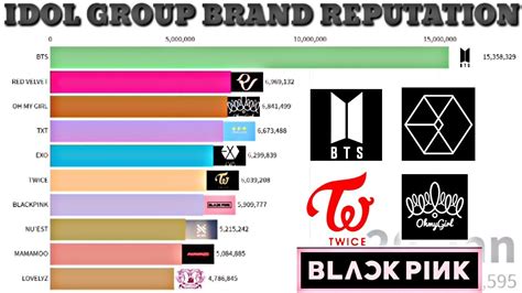 Kpop Idol Group Brand Reputation Ranking July 2020 Update Since 2019 2020 Youtube