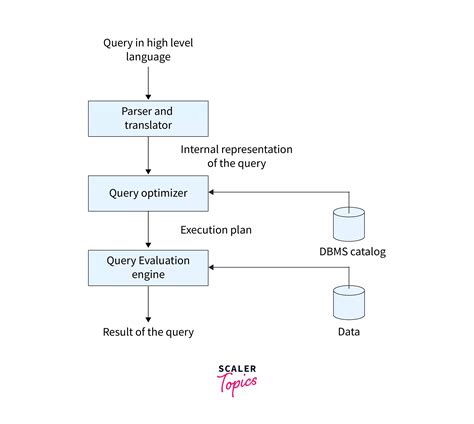Query Optimization In Dbms Scaler Topics