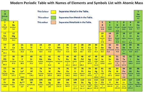 Periodic Table With Names Of Elements And Symbols