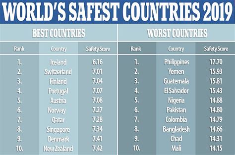 Iceland Is Deemed The Safest Country In The World With Europe
