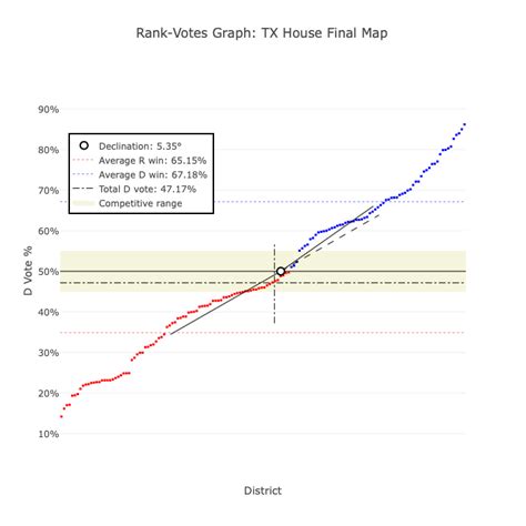 Texas Redistricting In Review By Peter Mungiguerra