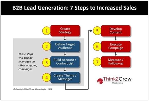 B2b Lead Generation 7 Proven Steps For More Sales With Email
