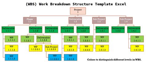 Work breakdown structure, or wbs, is a system of organization for project management and project planning. How (WBS) Work Breakdown Structure Template Excel Works ...