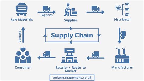 Master Data In Supply Chain And Manufacturing Starter Guide