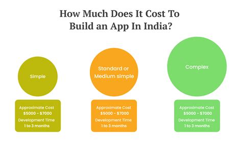 How Much Does It Cost To Develop An App In 2022