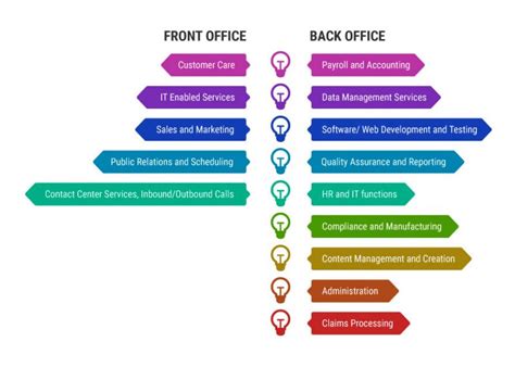 What Is Back Office And Front Office In Business Process Outsourcing