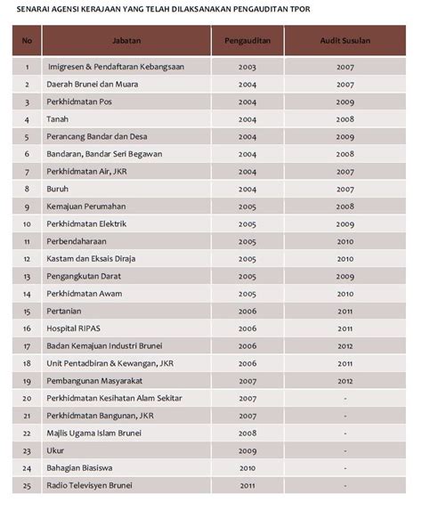 Set data ini menerangkan senarai agensi kerajaan dan swasta di malaysia yang berdaftar dengan sistem kodifikasi nasional sehingga november 2018. Jabatan Perkhidmatan Pengurusan - FAQ TPOR DAN ...