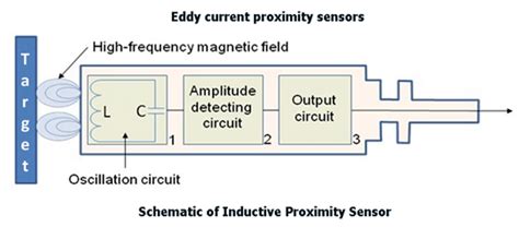 What Are Inductive Proximity Sensors Part 1