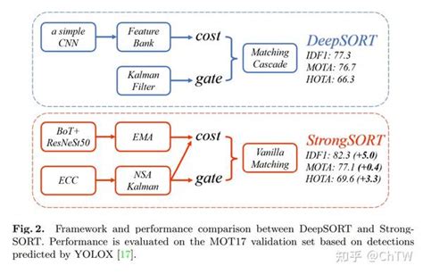 多目标跟踪（mot）经典算法简介 知乎