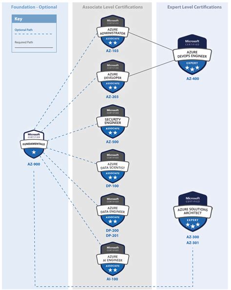 Microsoft Azure Certification Path Chart Reverasite