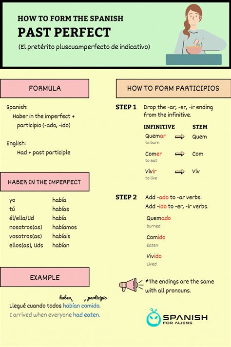 How To Form The Spanish Past Perfect Spanish Teaching Resources