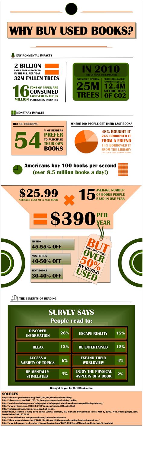 Infographic Why Buy Used Books Stephens Lighthouse