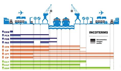 Incoterms Cola Da Web