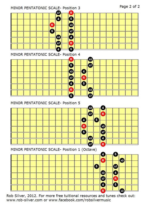 Rob Silver The Minor Pentatonic Scale Mapped Out For Seven String Guitar
