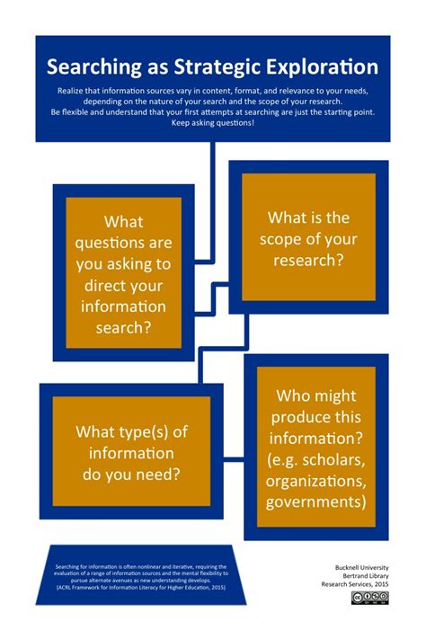 Searching Asstrategic Exploration Framework For Information Literacy