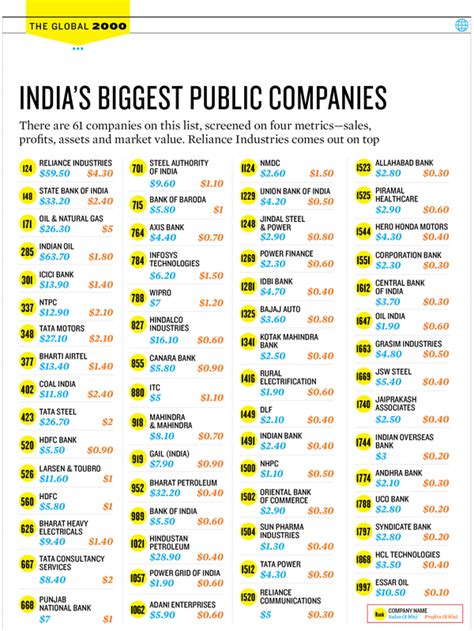 India S Biggest Public Companies Forbes India