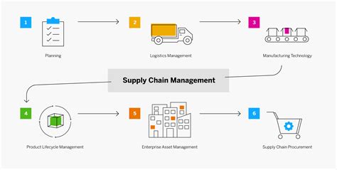 What Is Supply Chain Management Scm And Why Is It Important