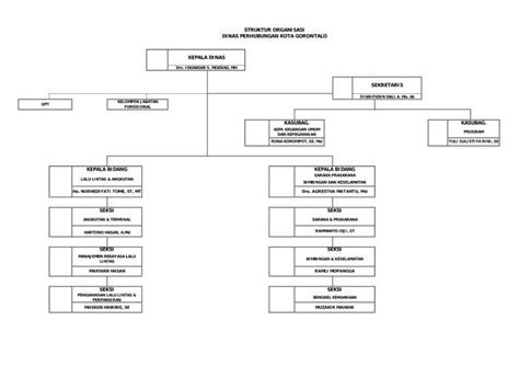 Struktur Organisasi Pemerintah Kota Gorontalo Dinas Perhubungan Kota Gorontalo