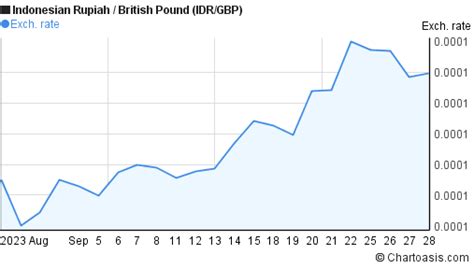 1 Month Idr Gbp Chart Indonesian Rupiah British Pound