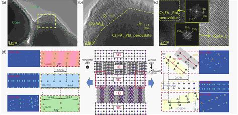 Multidimensional Perovskites Enhance Solar Cell Performance