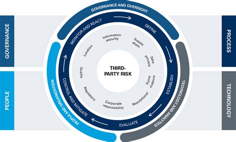 Third Party Risk Management Vendor Risk Management The Hackett Group