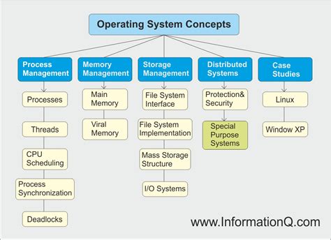 Operating System Concepts Hierarchy Diagram Inforamtionq