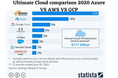 Ultimate Cloud Services Comparison 2020 Azure Vs Aws Vs Gcp