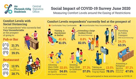 Social Impact Of Covid 19 Survey June 2020 Measuring Comfort Levels