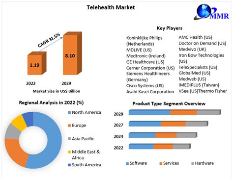 telehealth market industry analysis and forecast 2023 2029