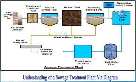 How Sewage Treatment Plant Work Explain Via Diagram