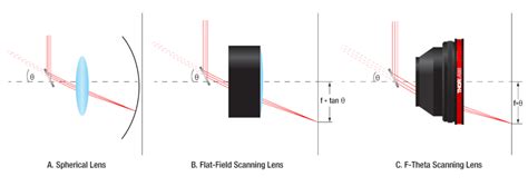 Fundamentals Of Relay Lens Design