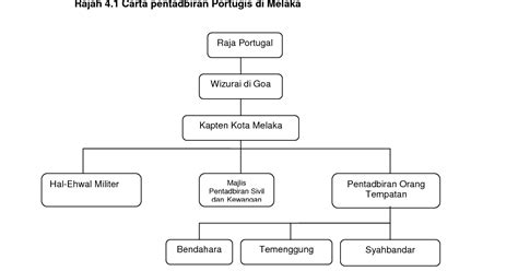 Pada tahun 1511 portugis berhasil menguasai malaka sebagai pusat perdagangan terbesar di bawah pimpinan alfonso de albuquerqe. Penjajahan di Tanah Melayu: PENJAJAHAN PORTUGIS