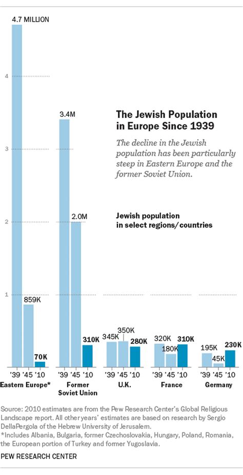 Chart The Decline Of Europes Jewish Population The Washington Post