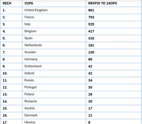 Δείτε τα κρούσματα στην ελλάδα τρίτη 14 δεκεμβρίου 2021. Η Ελλαδα "μηδενιζει" τα κρουσματα και εκπλησσει την Ευρωπη