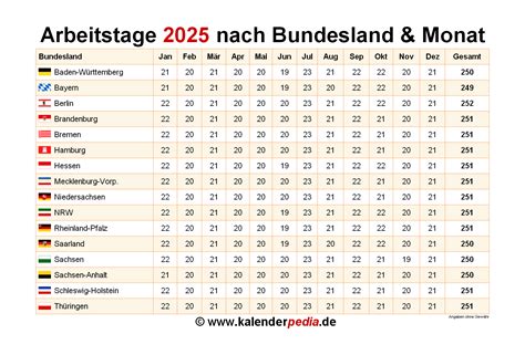 126 / 365 arbeitstag des jahres : Anzahl Arbeitstage 2025 in Deutschland nach Bundesland & Monat