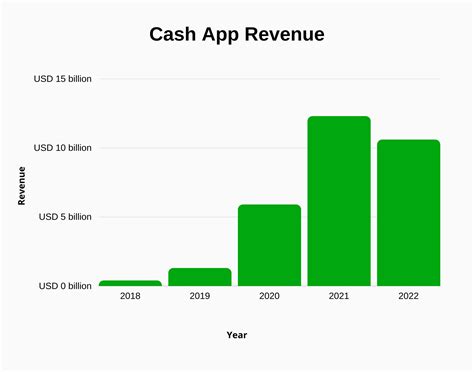 Cash App Revenue And Growth Statistics 2023 Signhouse
