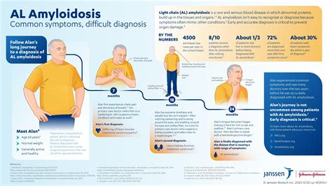 Amyloidosis Disease Symptoms