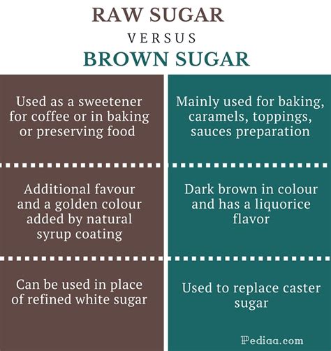 In other words, sugar cane or sugar beet. Difference Between Raw Sugar and Brown Sugar