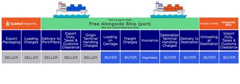 Fas Incoterms What Fas Means And Pricing Guided Imports