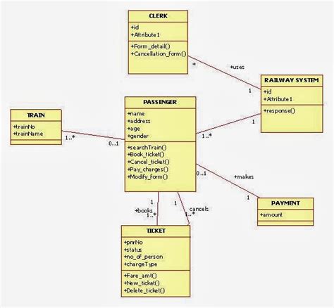 Class Diagram Examples The Information And Communication Technology