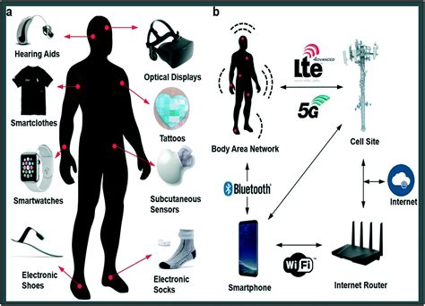 Advancements And Future Prospects Of Wearable Sensing Technology For