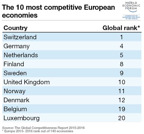 Europes 10 Fastest Growing Economies World Economic Forum
