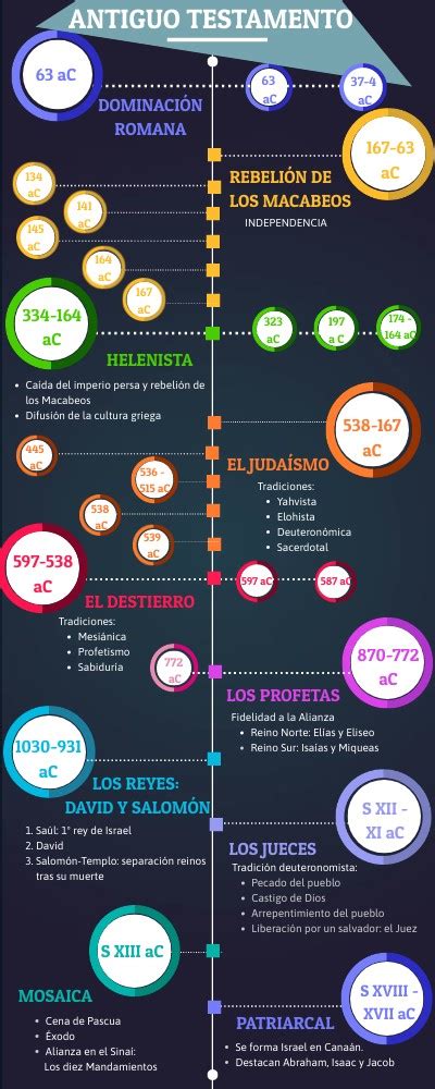 Linea Del Tiempo Del Antiguo R Gimen Timeline Timetoast Timelines The Best Porn Website