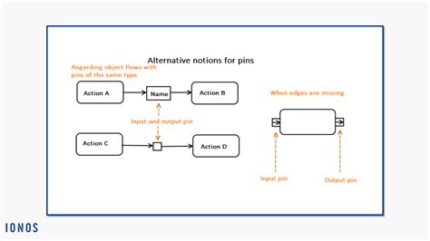 Create Class Diagrams With Uml Benefits And Notation