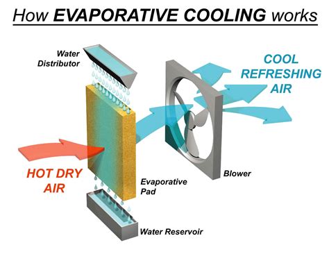 How Does An Evaporative Cooler Work Min Geartacular