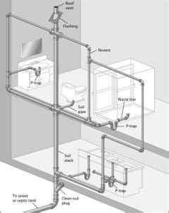 If you are installing a toilet in a new location, you will need to know how to properly install and vent the toilet drain. Choosing the Right Plumbing Pipe for the Project | Pipe Types
