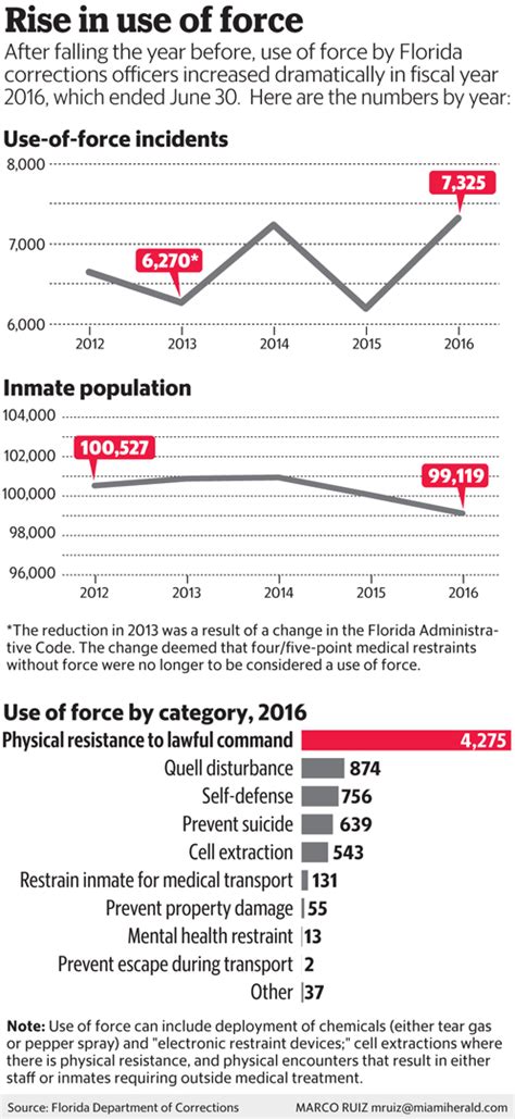 Use Of Force In Floridas Prisons Continued To Rise To Record Highs