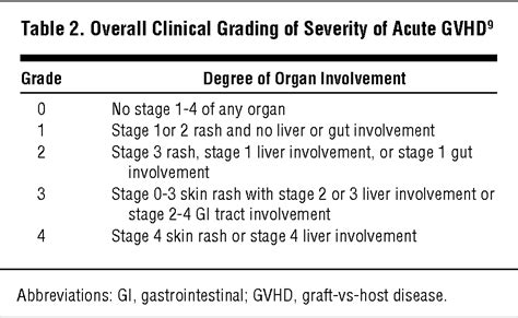 Doctors call this the graft versus disease effect. Severe Acute Gastrointestinal Graft-vs-Host Disease ...