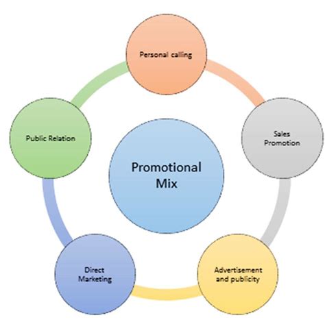 Fig The Above Diagram Shows Promotional Mix Download Scientific Diagram